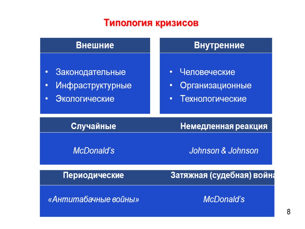 Типология кризисов Внешние Законодательные Инфраструктурные Экологические 8 Внутренние Человеческие Организационные Технологические 8 Случайные McDonald’s